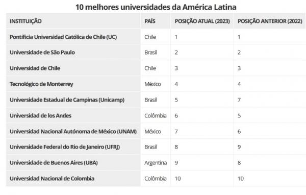 10 melhores universidades da Am&eacute;rica Latina(Imagem:QS Quacquarelli Symonds)