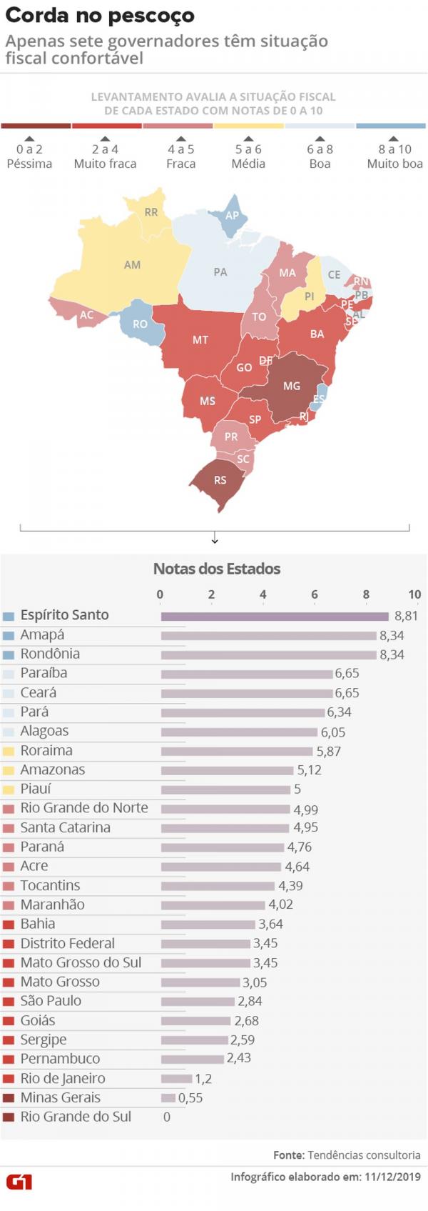 Estados com a corda no pesco&ccedil;o (Imagem:Arte/G1)