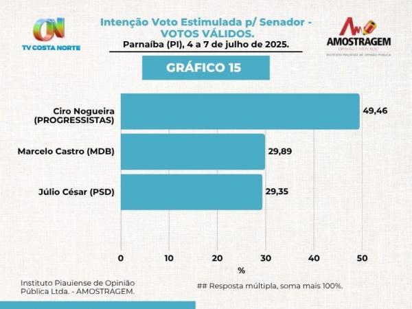 Em nova pesquisa, Ciro Nogueira lidera com folga todos os cen&aacute;rios(Imagem:Divulga&ccedil;&atilde;o)