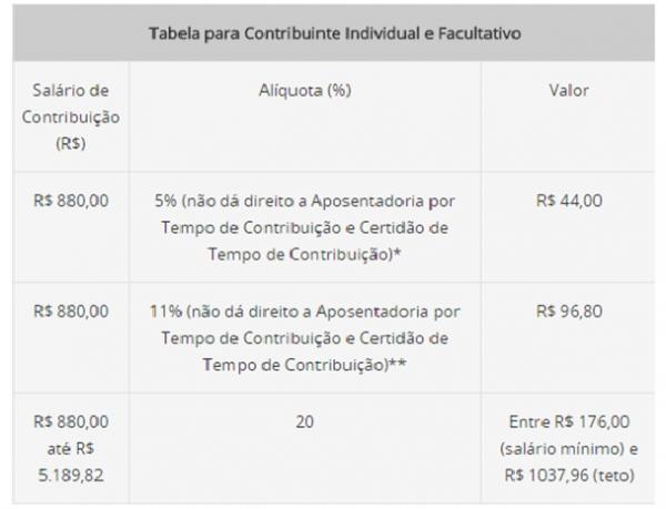 Tabelas espec&iacute;ficas para cada tipo de assegurado(Imagem:Governo do Brasil)