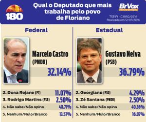 Gustavo Neiva é o deputado que mais trabalhou por Floriano, revela pesquisa