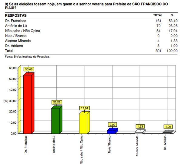 BrVox em S&atilde;o Francisco do PI(Imagem:Instituto de pesquisa BrVox)