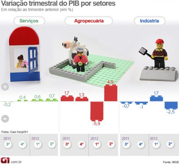 Gr&aacute;fico setores(Imagem:Editoria de arte/G1)