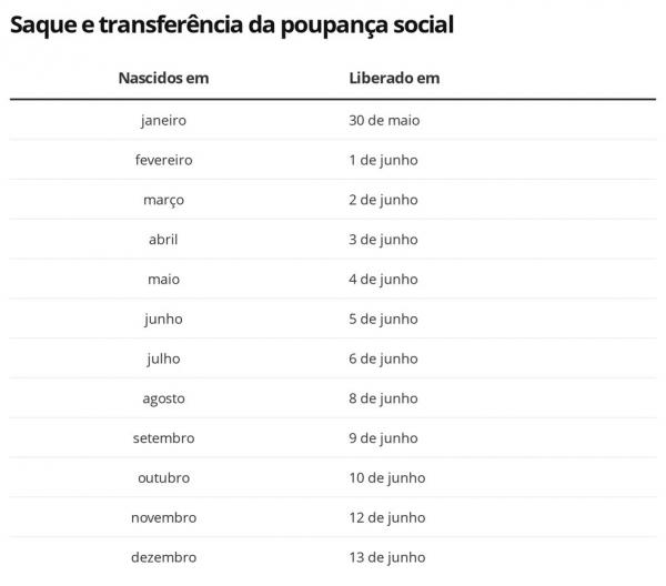 Calend&aacute;rio para saque e transfer&ecirc;ncia da poupan&ccedil;a social(Imagem:Economia G1)