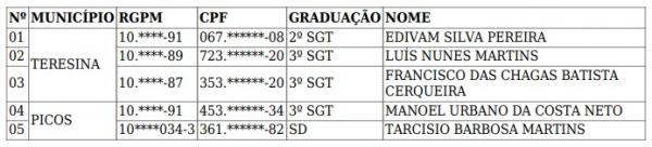 Lista dos policiais convocados.(Imagem:Di&aacute;rio Oficial do Estado/ Governo do Piau&iacute;)