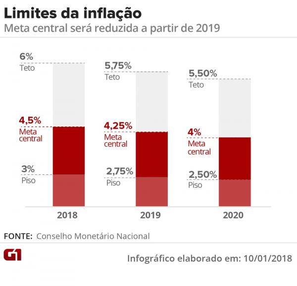 LImites da infla&ccedil;&atilde;o (Imagem:Arte G1)