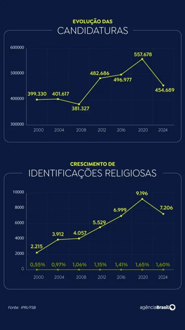  candidaturas identifica&ccedil;&otilde;es religiosas(Imagem:Divulga&ccedil;&atilde;o)