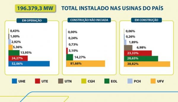 Piau&iacute; ocupa 4&ordm; lugar entre os estados com maior crescimento de gera&ccedil;&atilde;o de energia e&oacute;lica e solar(Imagem:Divulga&ccedil;&atilde;o)