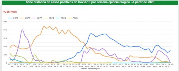Sesapi lan&ccedil;a novo Painel Epidemiol&oacute;gico para monitoramento da Covid-19 no Piau&iacute;(Imagem:Divulga&ccedil;&atilde;o)