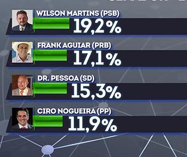 Wilson Martins tem 19% e Frank Aguiar 17% na corrida para o Senado Federal