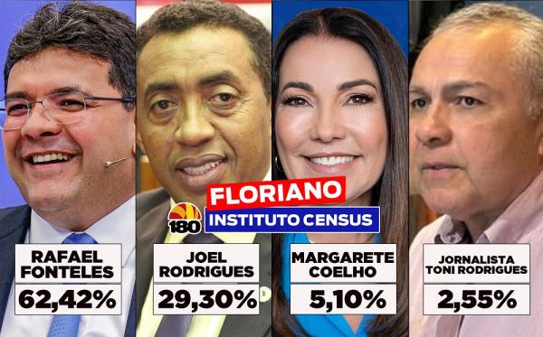 Floriano: Pesquisa mostra Rafael Fonteles liderando disputa pelo Governo do Piauí com ampla vantagem