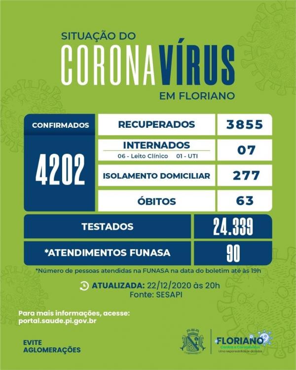 05 casos de Covid-19 e 01 óbito são registrados em Floriano
