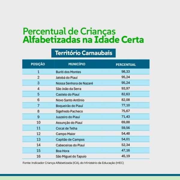 Confira o ranking dos munic&iacute;pios do Territ&oacute;rio Carnaubais:(Imagem:Divulga&ccedil;&atilde;o/Governo do Piau&iacute;)