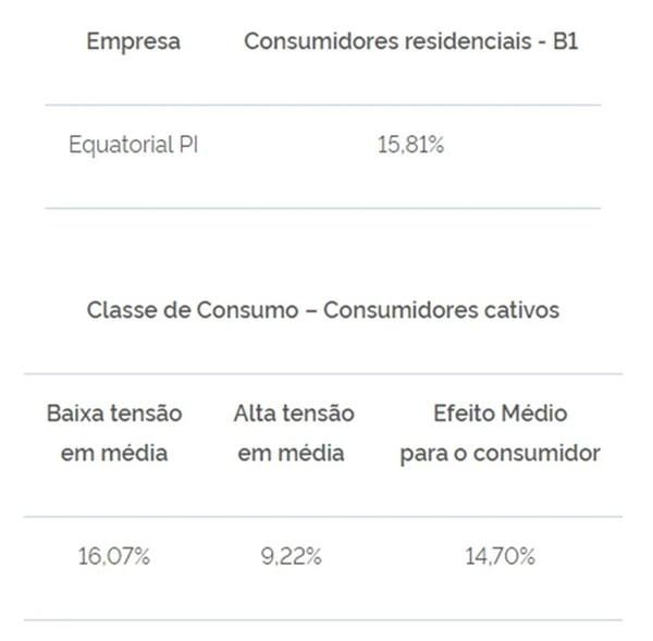 Os fatores que impactaram o processo tarif&aacute;rio em quest&atilde;o foram custos relacionados &agrave; atividade de distribui&ccedil;&atilde;o, encargos setoriais, e outros(Imagem:Divulga&ccedil;&atilde;o)