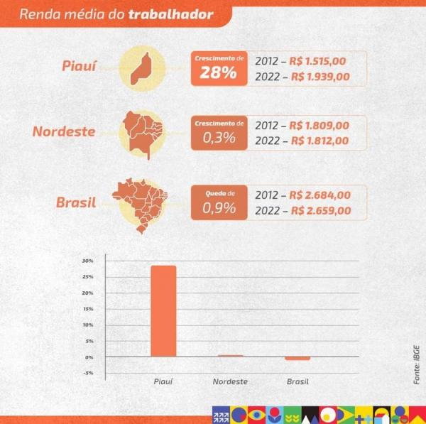 G20 Teresina: Em uma década, rendimento médio do trabalhador no Piauí cresce mais que no Brasil