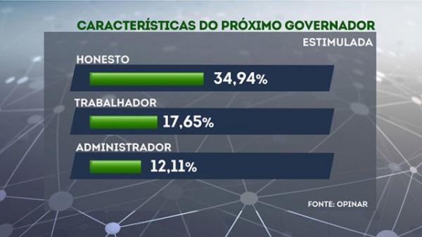 Eleitor do Piauí quer candidato