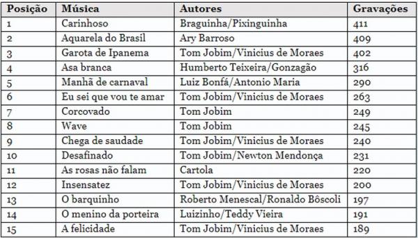 Ranking das 15 m&uacute;sicas brasileiras mais gravadas no pa&iacute;s, segundo o ECAD. (Imagem:Divulga&ccedil;&atilde;o/ECAD)