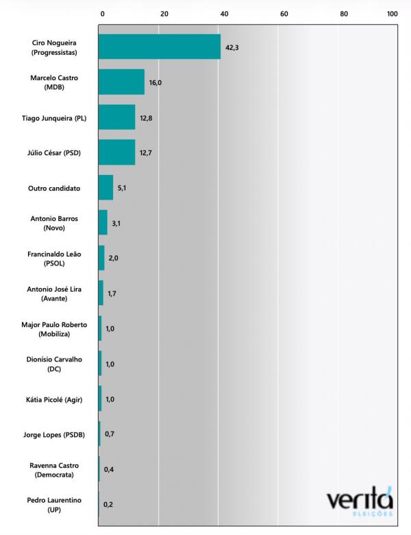  Ciro Nogueira dispara na lideran&ccedil;a em pesquisa com inten&ccedil;&otilde;es de votos para senador(Imagem:Ascom)