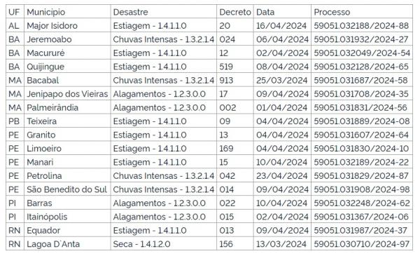 Munic&iacute;pios que tiveram situa&ccedil;&atilde;o de emerg&ecirc;ncia reconhecida.(Imagem: Di&aacute;rio Oficial da Uni&atilde;o)