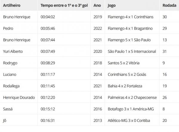 Os hat-tricks mais r&aacute;pidos dos &uacute;ltimos 10 anos.(Imagem: Espi&atilde;o Estat&iacute;stico)