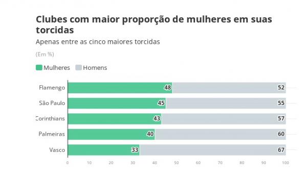 Clubes com maior propor&ccedil;&atilde;o de mulheres em suas torcidas.(Imagem:Divulga&ccedil;&atilde;o)