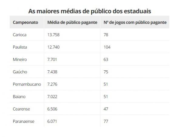 As maiores m&eacute;dias de p&uacute;blico dos estaduais(Imagem:Espi&atilde;o Estat&iacute;stico )
