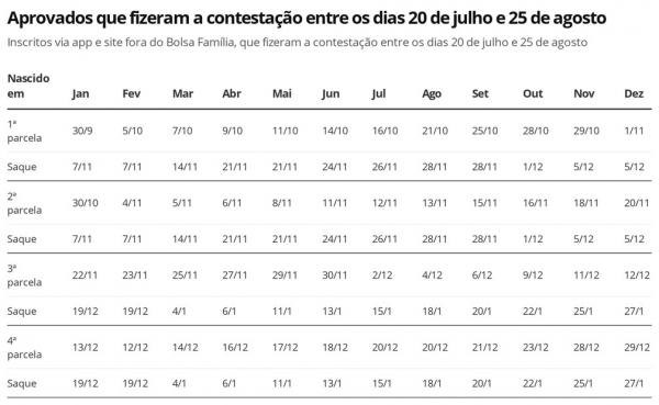 Aux&iacute;lio Emergencial - aprovados que fizeram contesta&ccedil;&atilde;o.(Imagem:Economia G1)