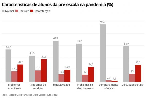 Infogr&aacute;fico mostra as capacidades e dificuldades das crian&ccedil;as da pr&eacute;-escola na pandemia, de acordo com a pesquisa da UFRJ e da Funda&ccedil;&atilde;o Maria Cecilia Souto Vidigal.(Imagem:G1)
