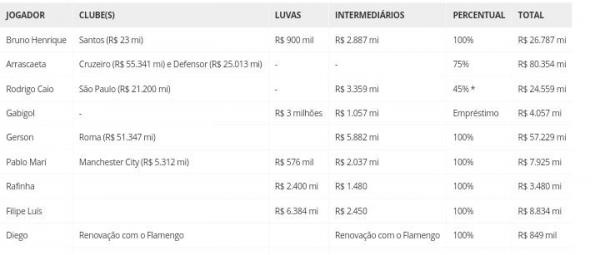 Demonstrativo financeiro do Flamengo(Imagem:Reprodu&ccedil;&atilde;o)