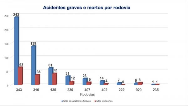Relat&oacute;rio aponta que 525 acidentes nas nove rodovias federais que cortam o Piau&iacute; em 2019. 174 pessoas morreram. (Imagem:Divulga&ccedil;&atilde;o/ Pol&iacute;cia Rodovi&aacute;ria Federal)