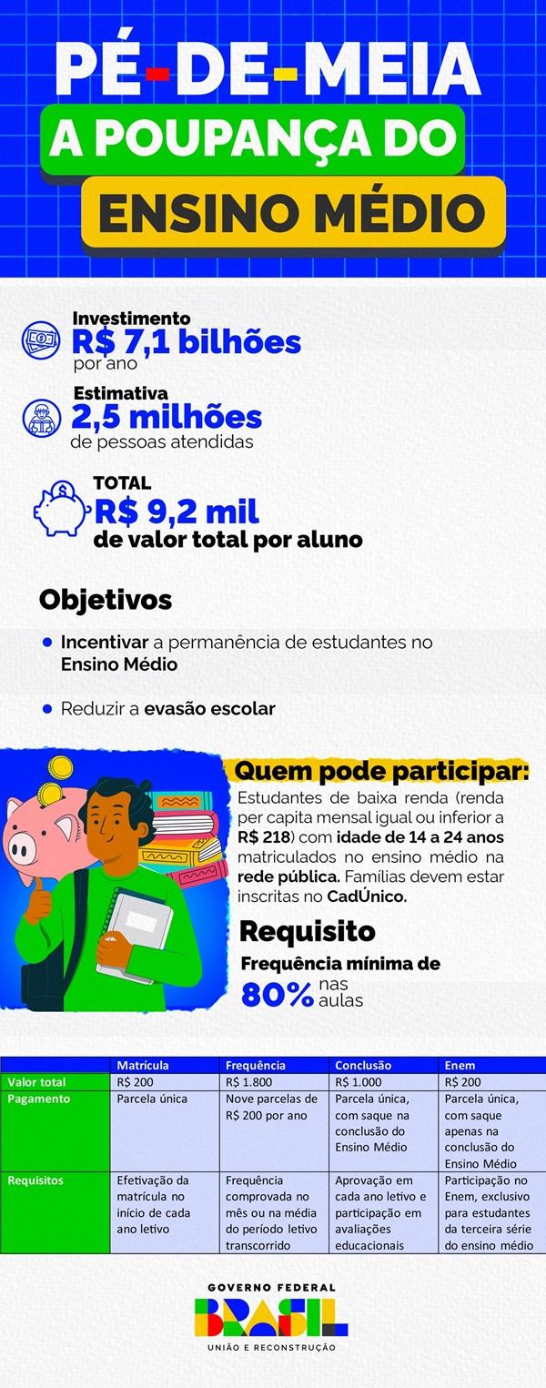 Infogr&aacute;fico 1 | Resumo dos repasses ano a ano do programa(Imagem:Divulga&ccedil;&atilde;o)