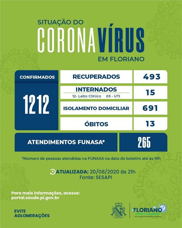 COVID-19: Boletim registra 38 pacientes recuperados e 17 casos confirmados em Floriano