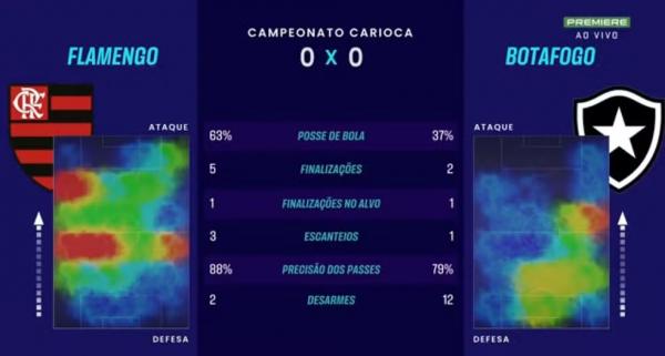 Mapas de calor do Flamengo x Botafogo no 1&ordm; tempo.(Imagem: Reprodu&ccedil;&atilde;o / Premiere)