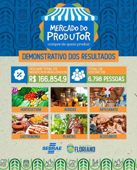 Mercado do Produtor de Floriano alcança grande sucesso em sua 3ª edição