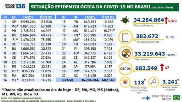   Boletim de covid-19(Imagem:Minist&eacute;rio da Sa&uacute;de)
