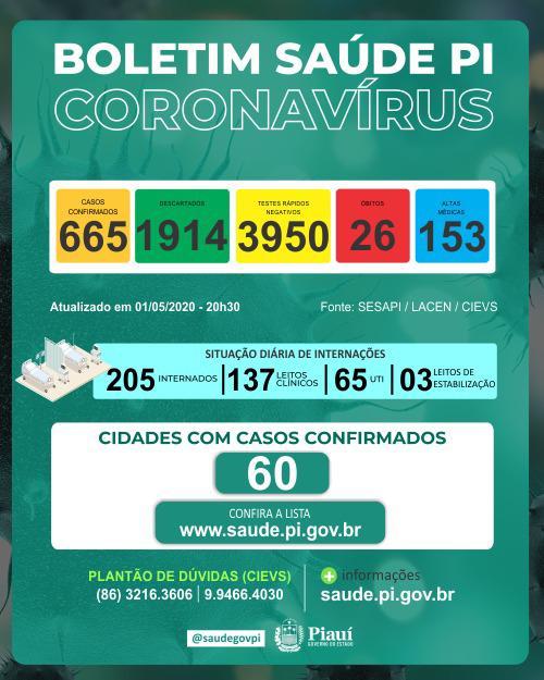 Piauí registra 26ª morte por coronavírus e número de infectados chega a 665