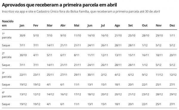 Aux&iacute;lio Emergencial - aprovados que receberam a primeira parcela em abril.(Imagem:Economia G1)