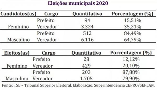 Piau&iacute; caminha a passos lentos para alcan&ccedil;ar a cota m&iacute;nima (30%) de representa&ccedil;&atilde;o feminina na pol&iacute;tica, aponta levantamento.(Imagem:Reprodu&ccedil;&atilde;o)