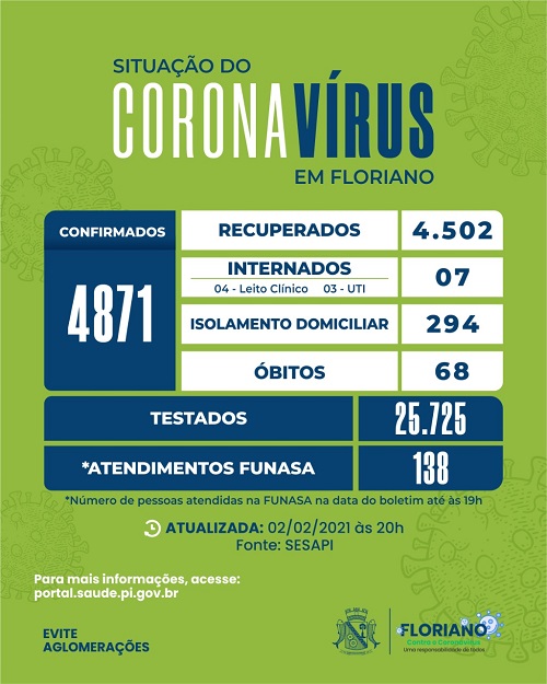 Boletim epidemiológico registra 31 novos casos de Covid-19 e 01 óbito