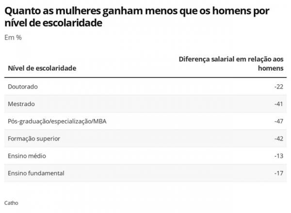 Diferen&ccedil;a salarial por n&iacute;vel de escolaridade.(Imagem:Economia G1)
