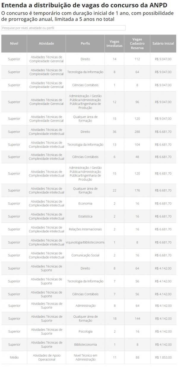 Distribui&ccedil;&atilde;o de vagas do concurso da ANPD(Imagem: Di&aacute;rio Oficial da Uni&atilde;o)