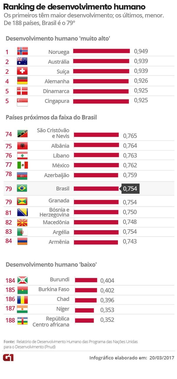 Ranking mundial de desenvolvimento humano, divulgado pelo Programa das Na&ccedil;&otilde;es Unidas para o Desenvolvimento. (Imagem: Arte/G1)