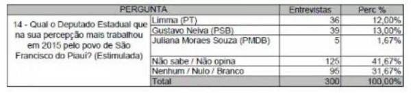 Pesquisa aponta Gustavo Neiva como um dos deputados mais atuantes do Piauí.(Imagem:Divulgação)