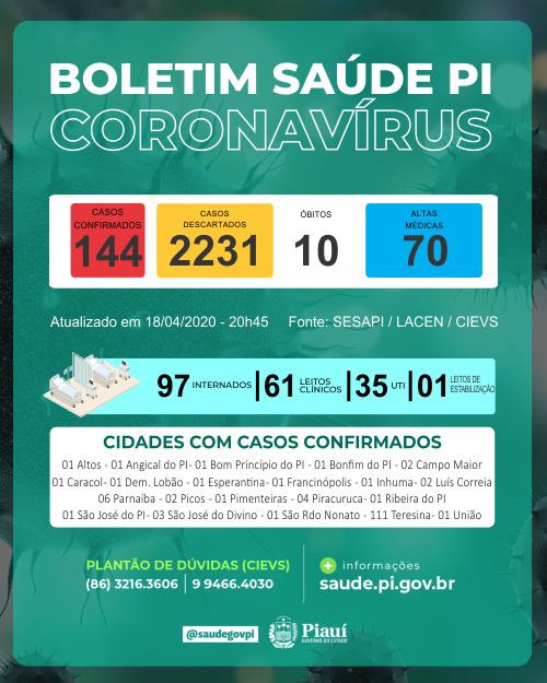 Número de mortes por coronavírus sobe para 10 no Piauí, diz Sesapi