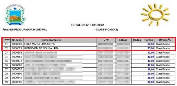 MP recomenda desclassificação de filha e genro de prefeito que ficaram em 1º e 2º lugar em concurso