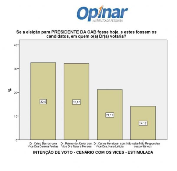 RODADA OPINAR: Celso Neto cai, Raimundo Junior sobe e eleição da OAB está empatada na reta final