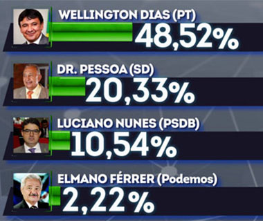 Candidatos tentam últimas estratégias antes da eleição após pesquisa