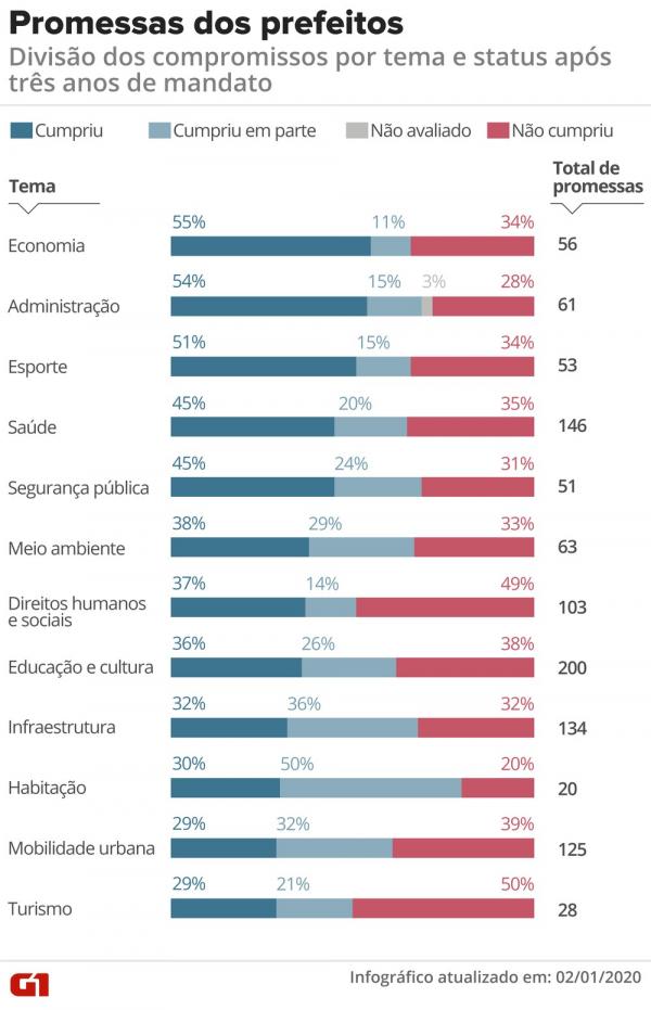 Promessas dos prefeitos por temas - 3&ordm; ano de mandato (2019)(Imagem:Rodrigo Sanches/G1)