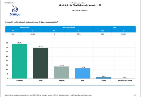 Pesquisa revela