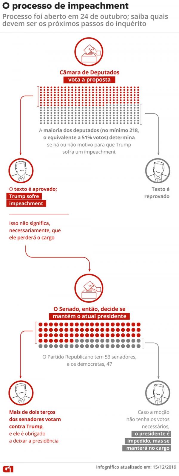 Pr&oacute;ximos passos do processo de impeachment de Donald Trump(Imagem:Guilherme Luiz Pinheiro/G1)